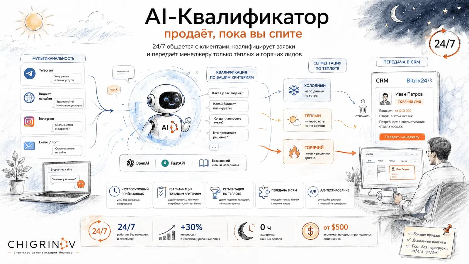 AI-Квалификатор: продаёт, пока вы спите